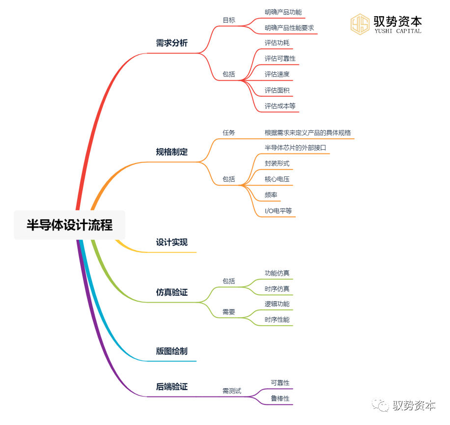 芯片的制作