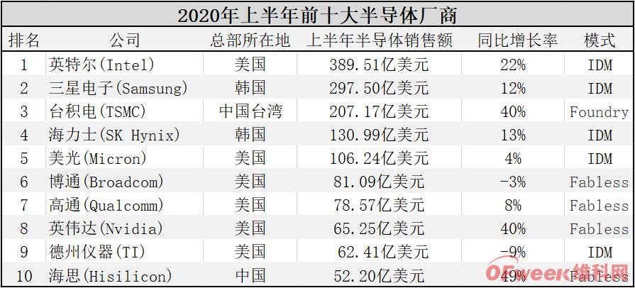 龙8头号玩家半导体制造半导体大厂有哪些2020年上半年十大半导体厂商：海思首次上