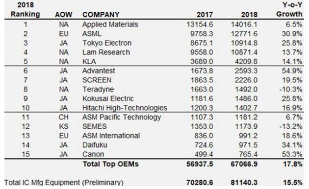 龙8头号玩家半导体制造半导体设备制造厂商全球TOP15家半导体设备厂商排名出炉A