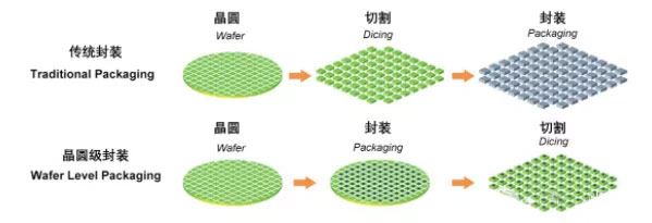 龙8国际头号玩家半导体封装厂半导体封装晶圆封装工艺流程详解晶圆级封装的工艺流程！