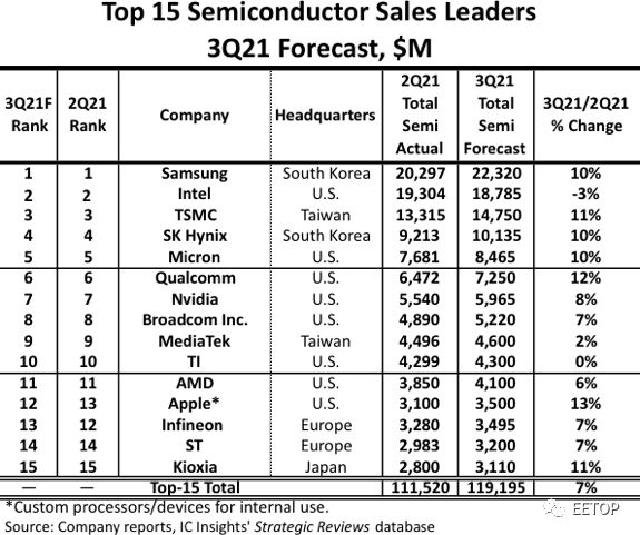 龙8国际头号玩家半导体制造半导体代工企业排名全球半导体TOP15最新排名