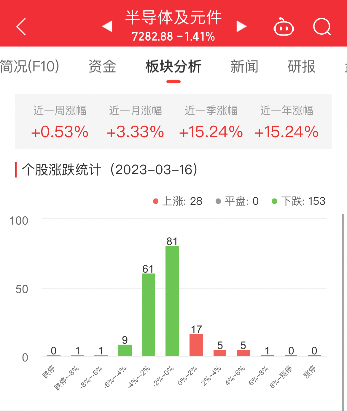 半导体板块跌141% 英集芯涨762%居首