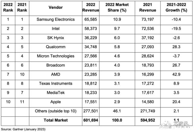 2022年全球前十大半导体厂商排名公布：三星第一联发科第七