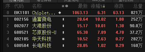 龙8long8大港股份5连板！芯片Chiplet概念获热捧将是未来新方向？