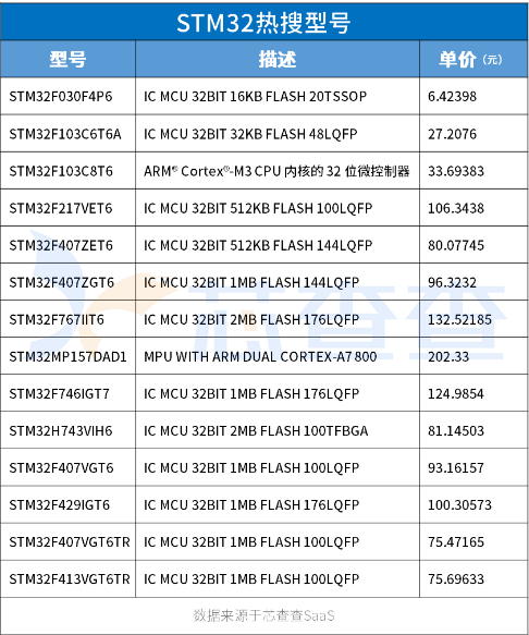 芯查查芯片热搜TOP10排行榜出炉！2023年哪些芯片最热门？