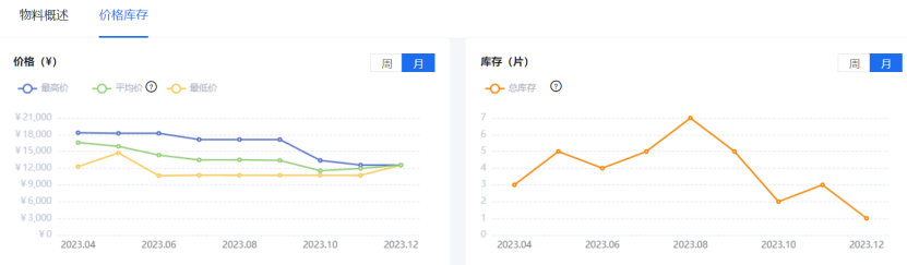 龙8long8芯查查年度盘点 7大类元器件价格波动TOP 5