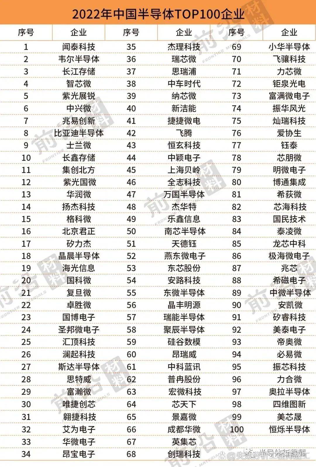 中国半导体TOP100榜单！