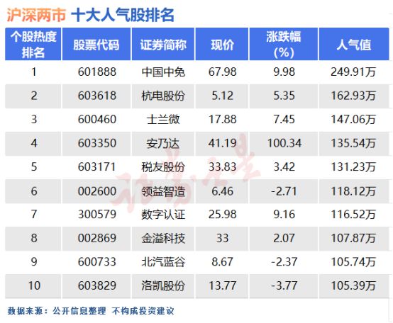 龙8long87月3日十大人气股：中国中免盘中涨停