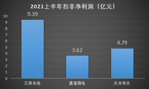 龙8long8全球前十大半导体封测厂商排名出炉：封测三巨头表现如何？