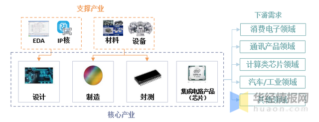 龙8long8半导体材料都有哪些？半导体材料产业分类状况
