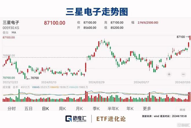 龙8long8三星电子业绩大幅超预期本周超10亿资金流入半导体ETF、科创芯片E