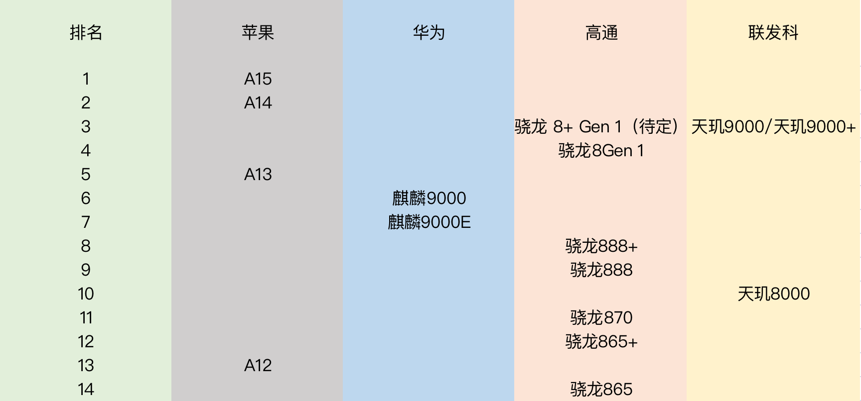 龙8long8A15没能夺冠麒麟9000宝刀未老最新手机芯片排行榜来了