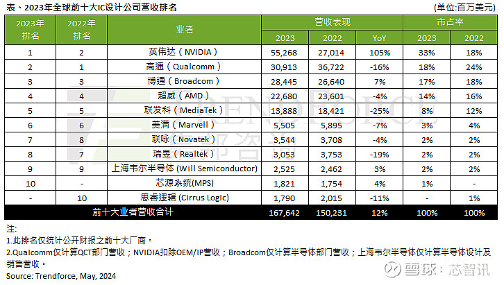 龙8long82023年全球十大芯片设计厂商：英伟达第一韦尔半导体第九！