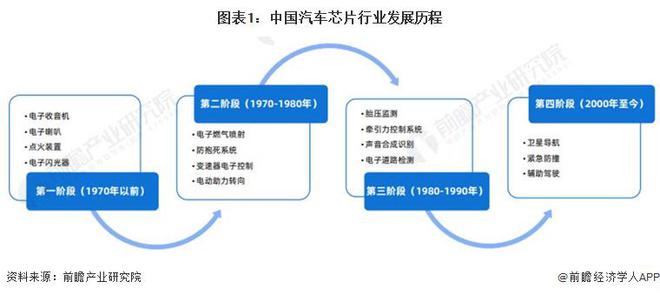 龙8long8，2024年中国汽车芯片行业市场发展现状分析 中国汽车芯片行业方兴