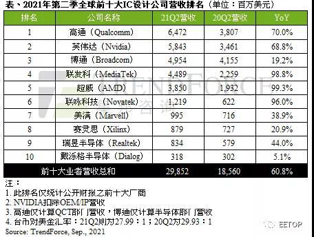龙8long8，全球十大IC设计厂商最新排名：台湾地区表现亮眼三家进入前十