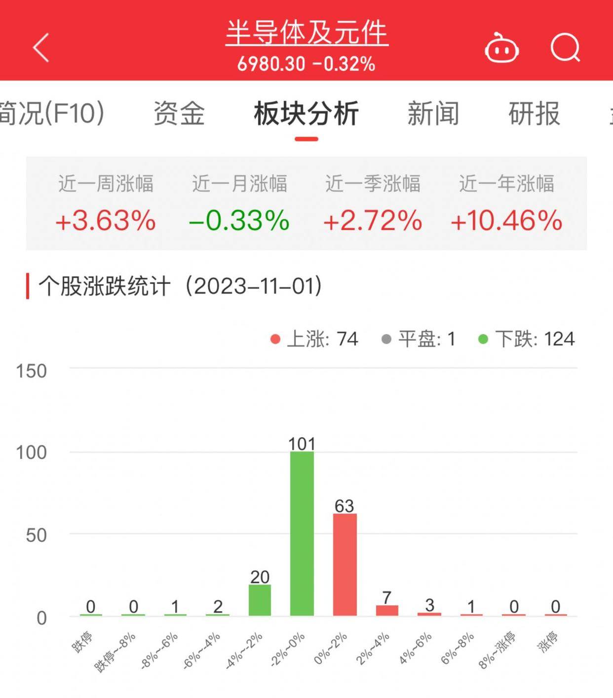 龙8long8，半导体板块跌032% 中英科技涨628%居首