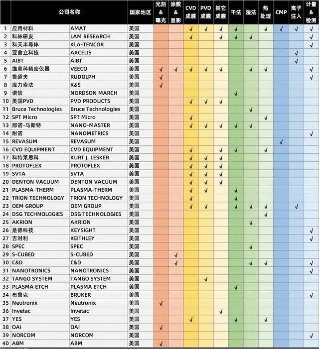 龙8long8，全球半导体设备供应商汇总