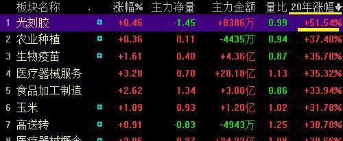 龙8long8，2020年科技股半导体材料五大龙头股