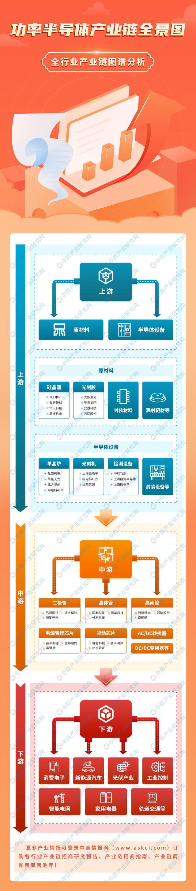 龙8long8，2023年中国功率半导体行业产业链全景图分析
