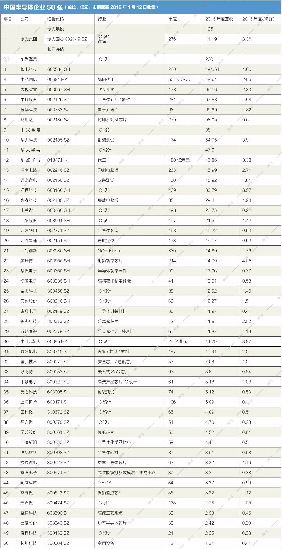 龙8long8，中国半导体排名前50的企业