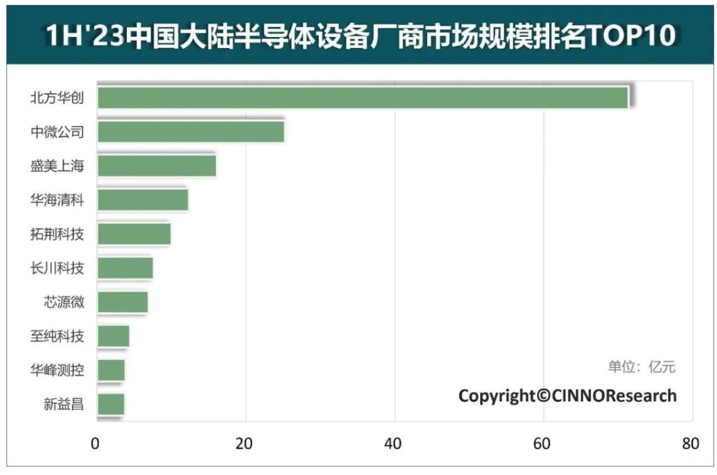 龙8long8，20231H国内半导体设备厂商Top10排名出炉！国产替代加速