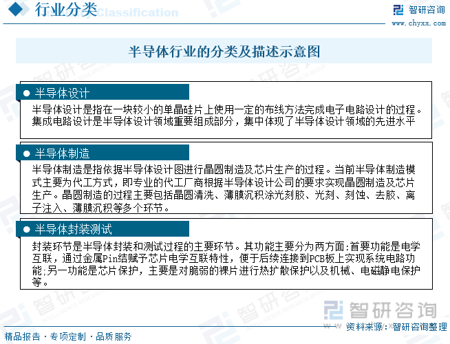 龙8long8，一文深度了解2022年中国半导体行业市场规模及未来前景趋势——智