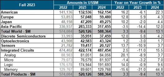 龙8long8，产业观察：2024年半导体全面复苏可期 但也有几许阴霾
