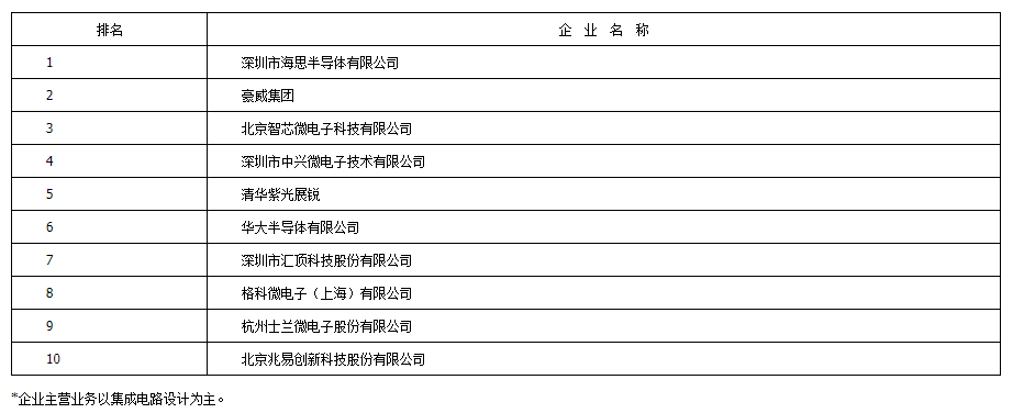 龙8long8，2020年中国半导体十大企业排名公布增长数据喜人