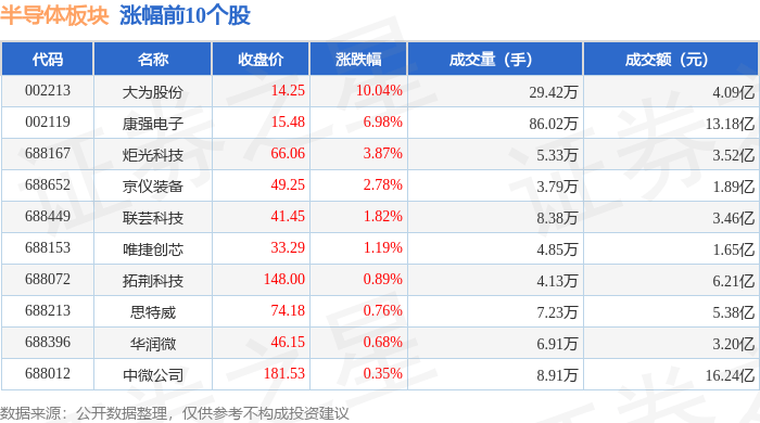 龙8long8，半导体板块1月3日跌238%炬芯科技领跌主力资金净流出313亿元