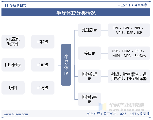 龙8long8，2025年中国半导体IP行业产业链、竞争格局及重点企业分析